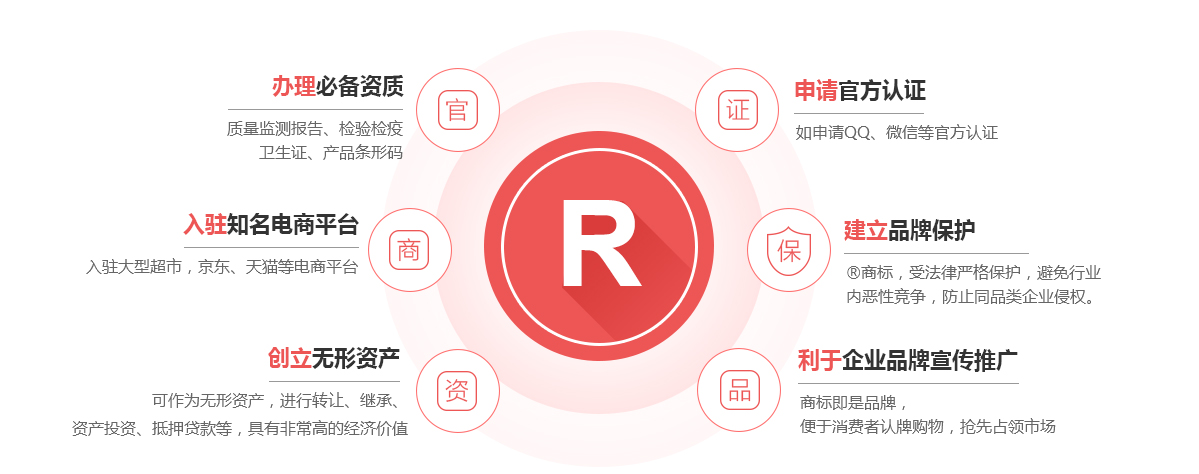 万柏林商标注册的作用